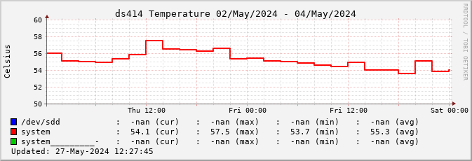 xymongraph temperature