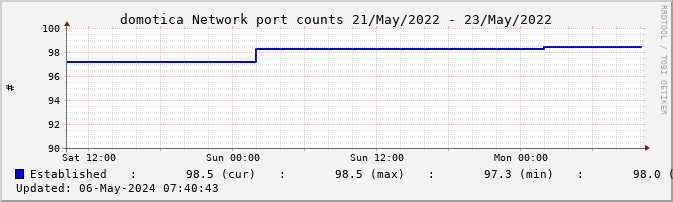 xymongraph ports