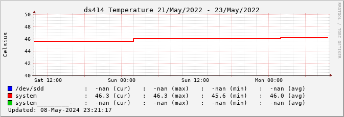xymongraph temperature